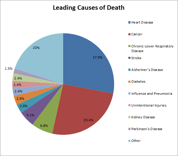 Leading causes of death
