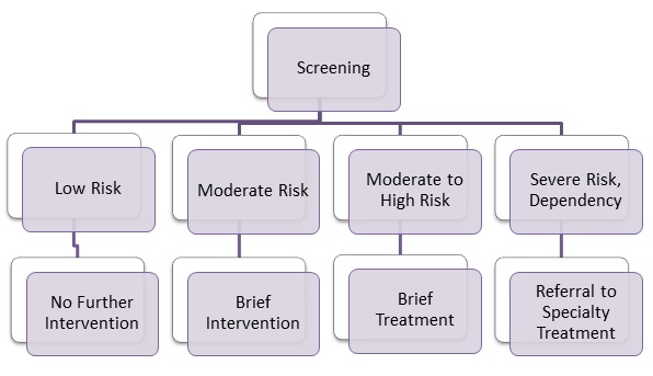 intervention and treatment flow chart