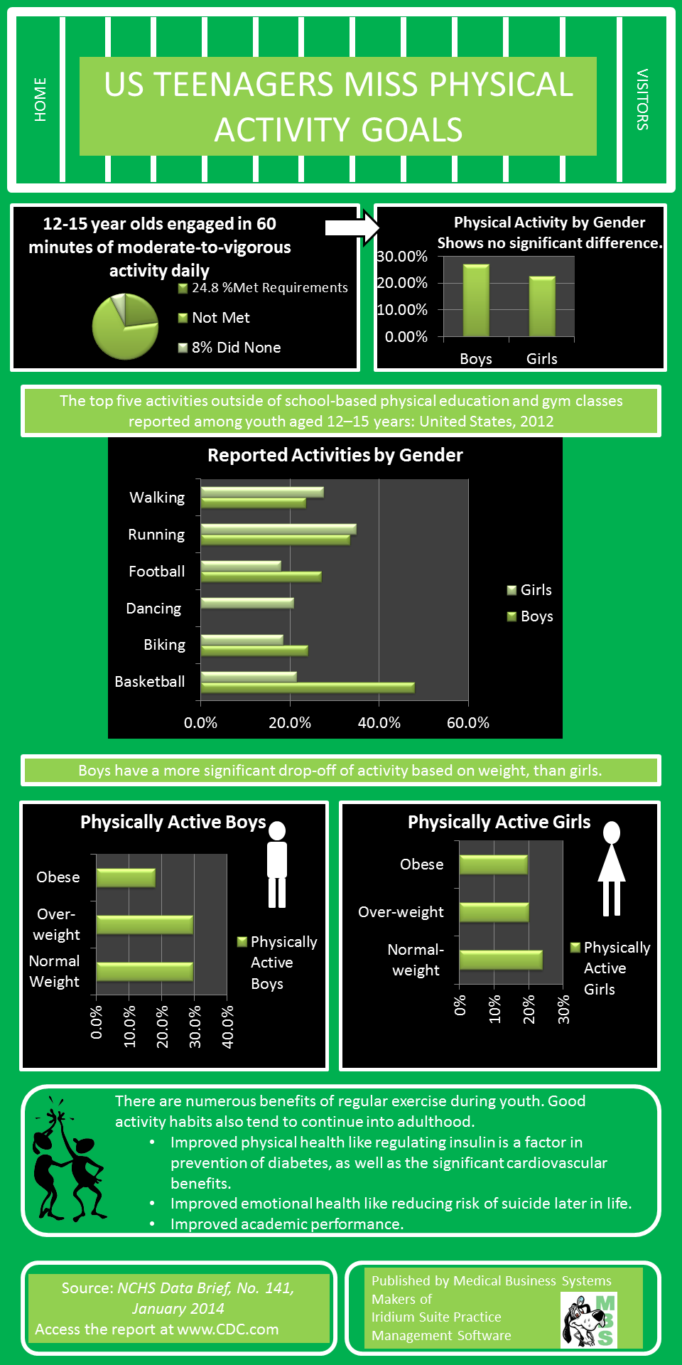 Activity Stats for US Teens