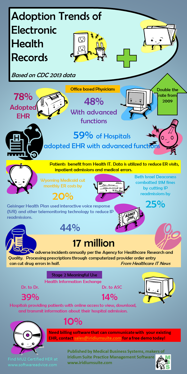 Adoption trends of EHRs