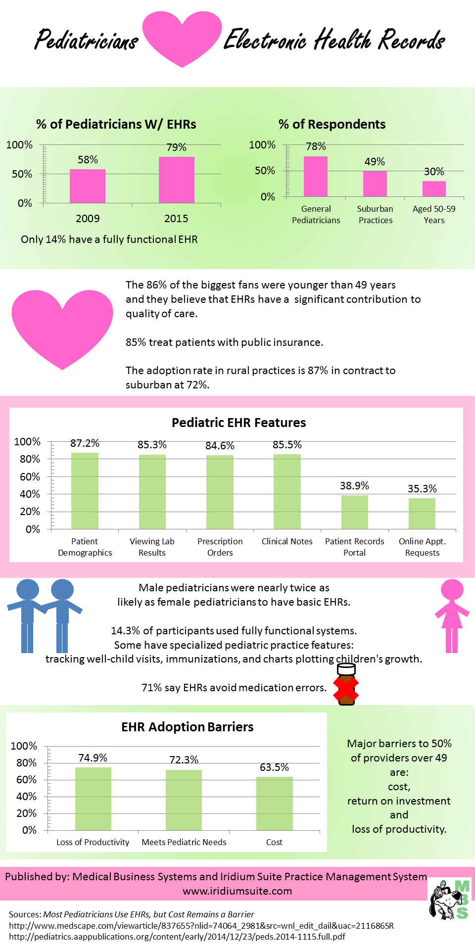 adoption of electronic health records