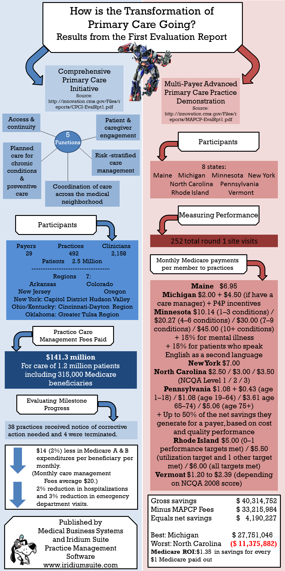 Primary care programs from CMS