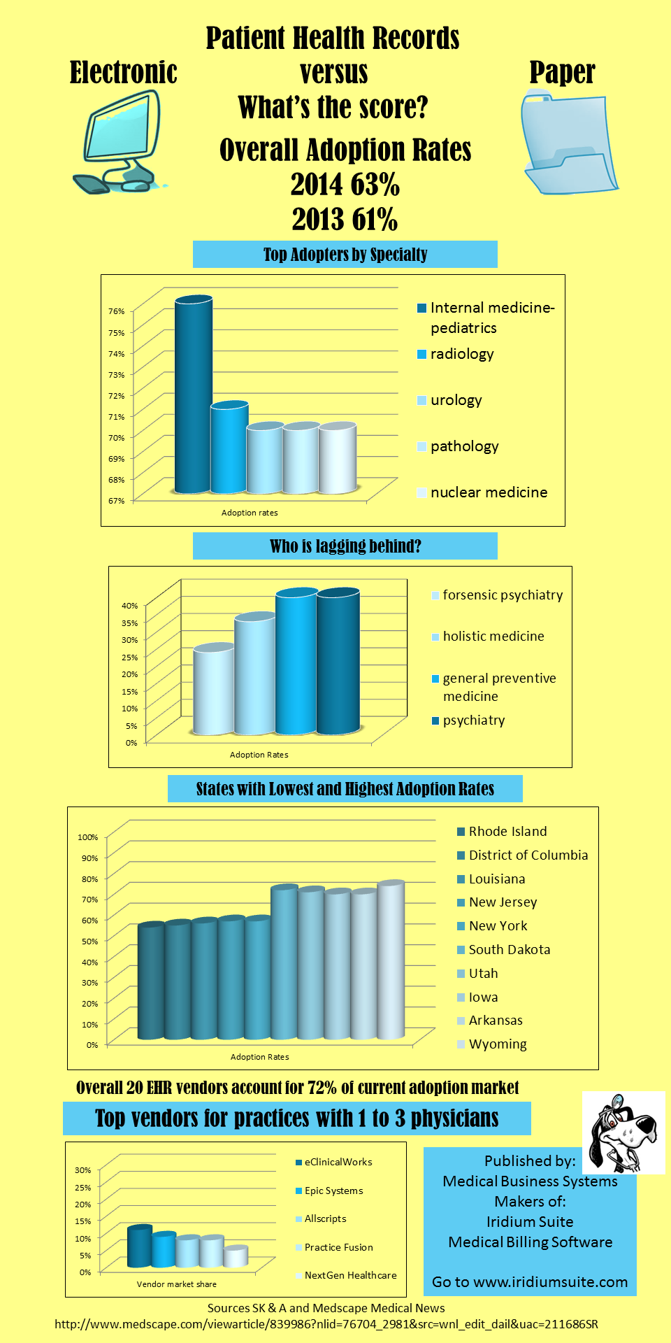 EHR/EMR adoption rates