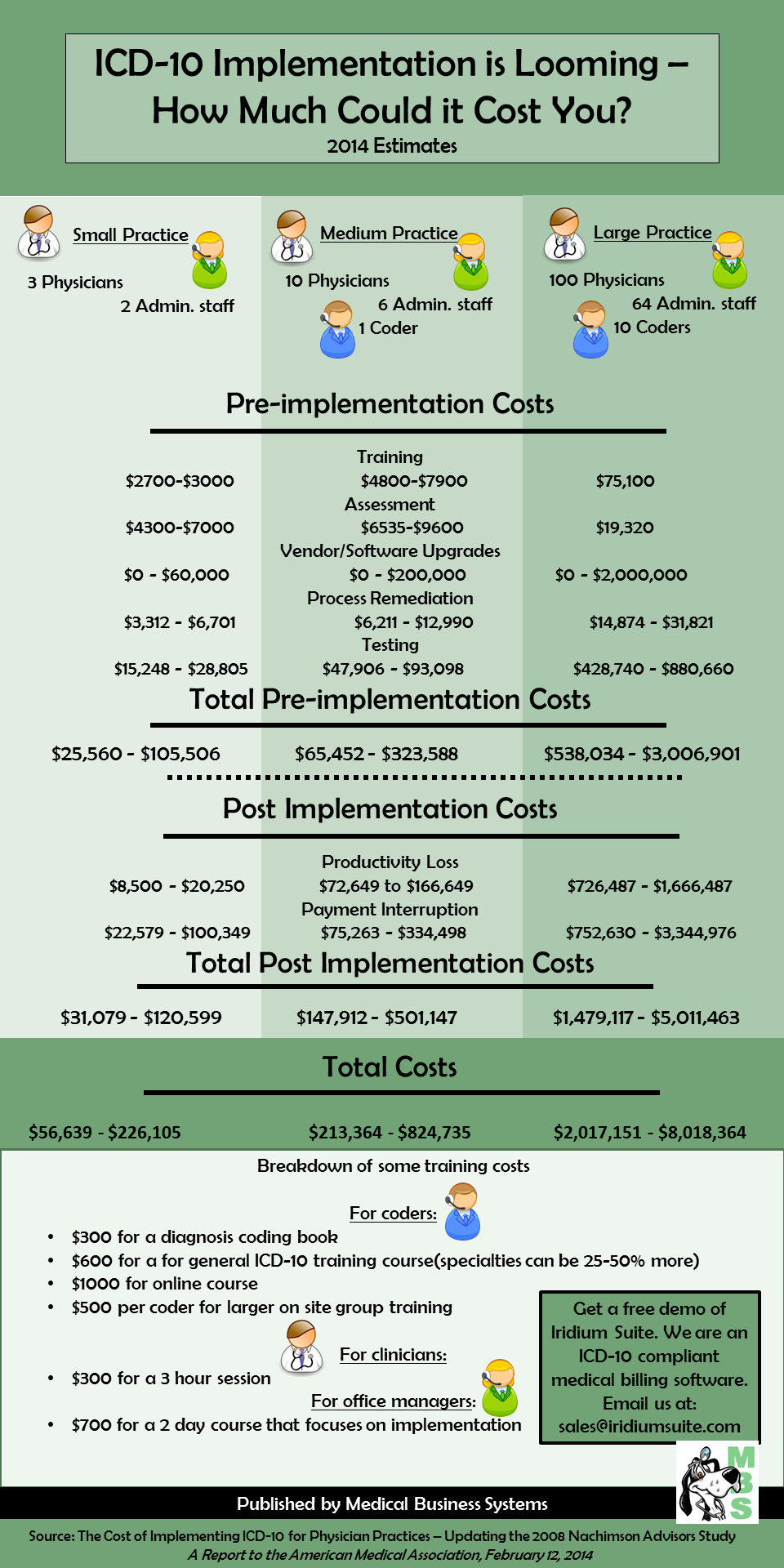 estimated implementation costs for ICD-10 conversion