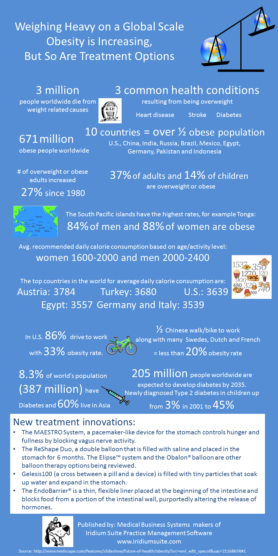 671 million obese people worldwide