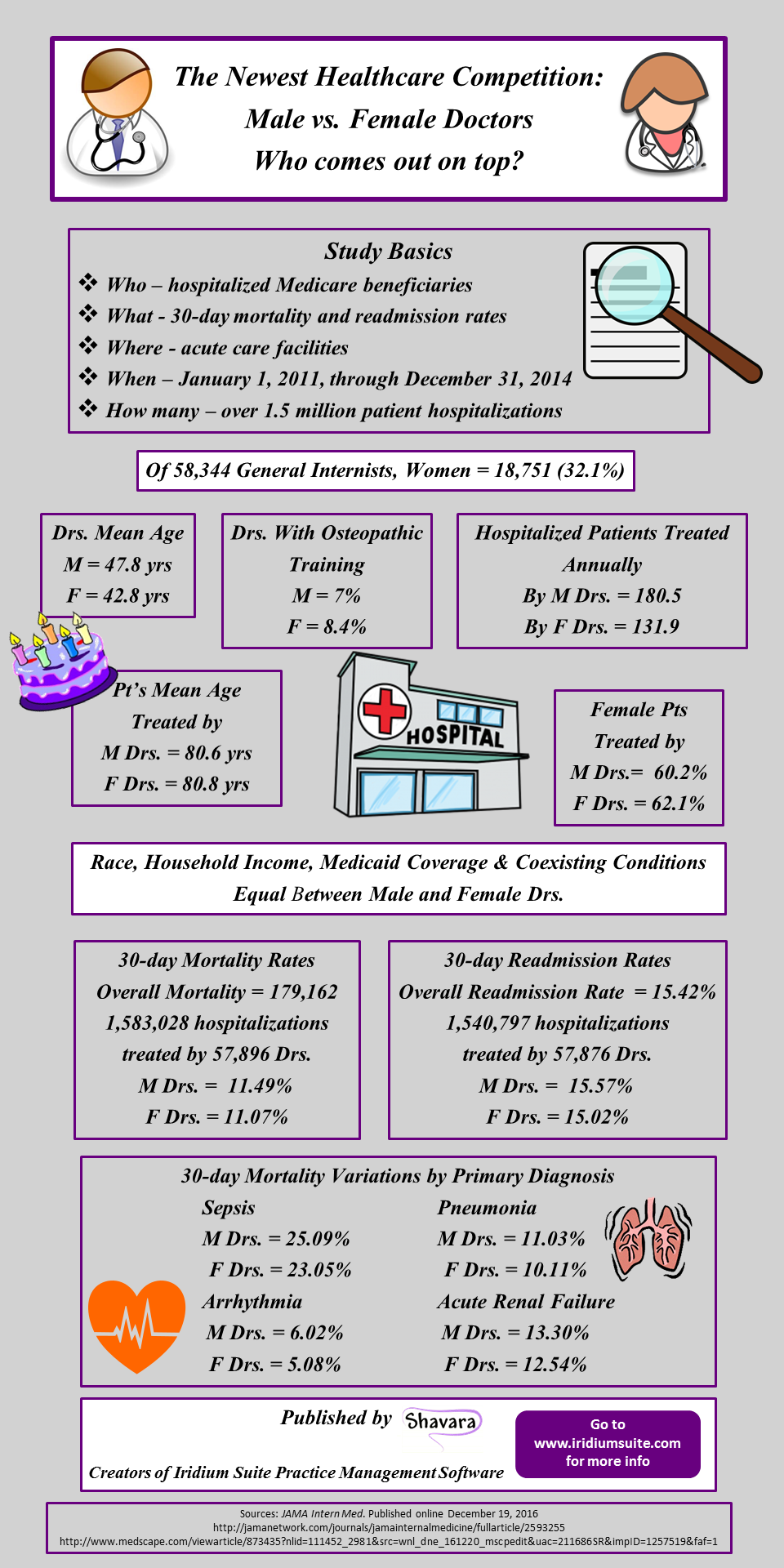 healthcare infographic by Shavara Inc