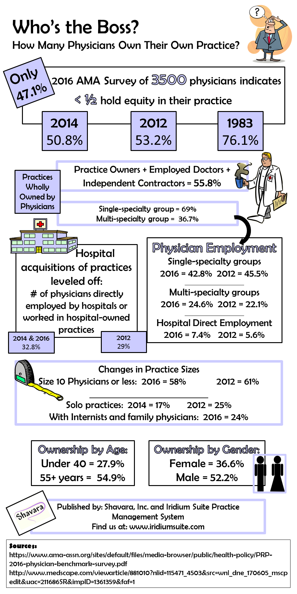 physician practice ownership statistics