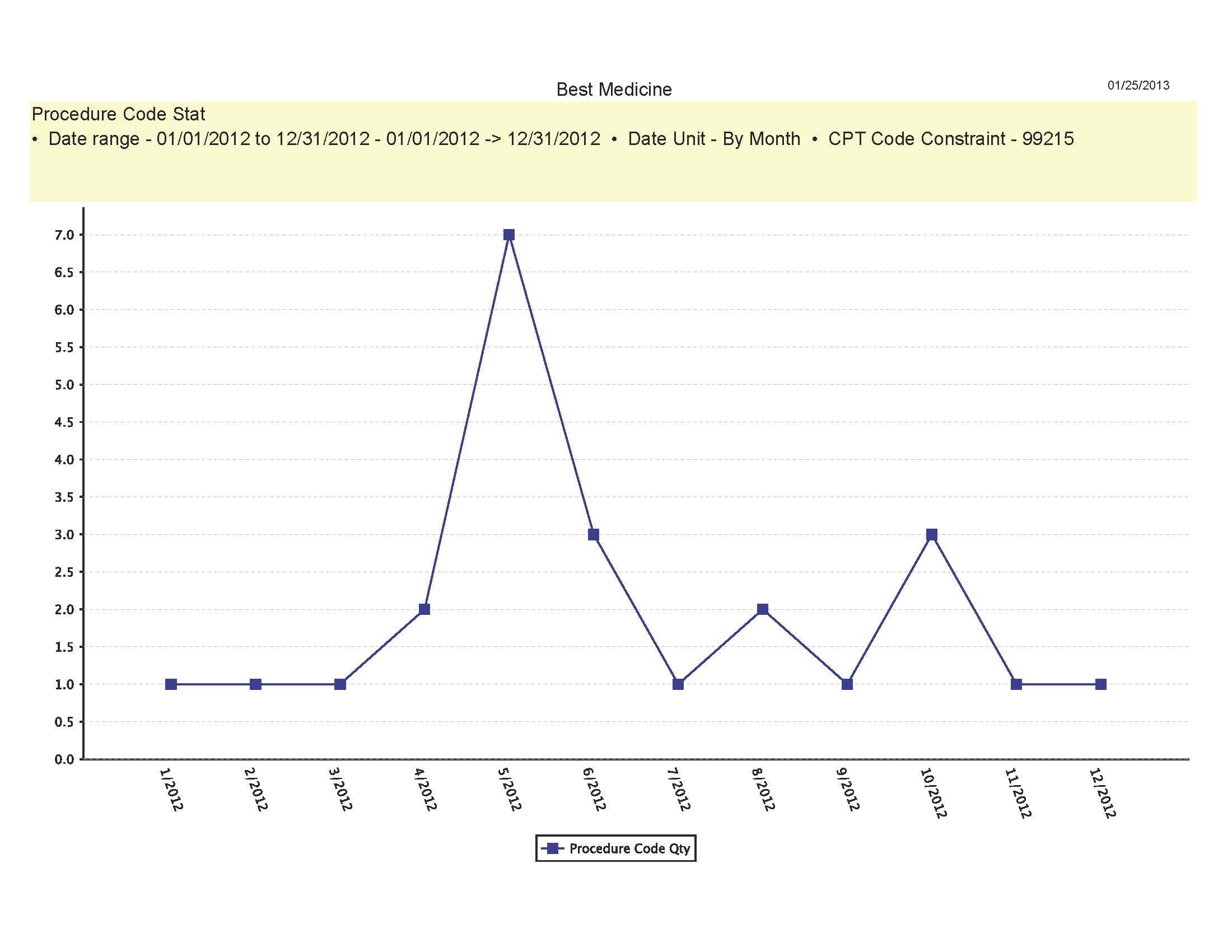 Preocedure Code Statistics