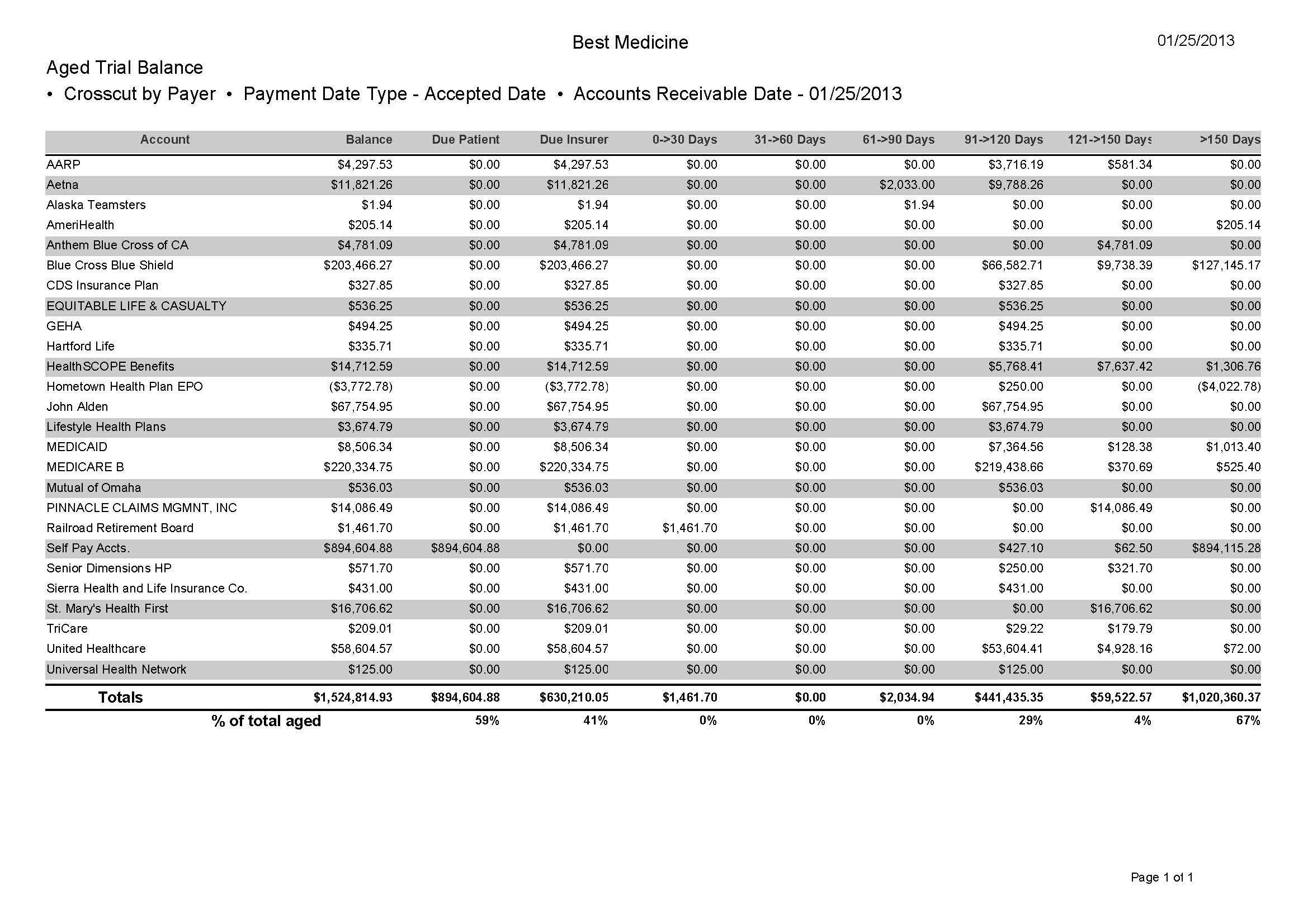 Aged trial balance report