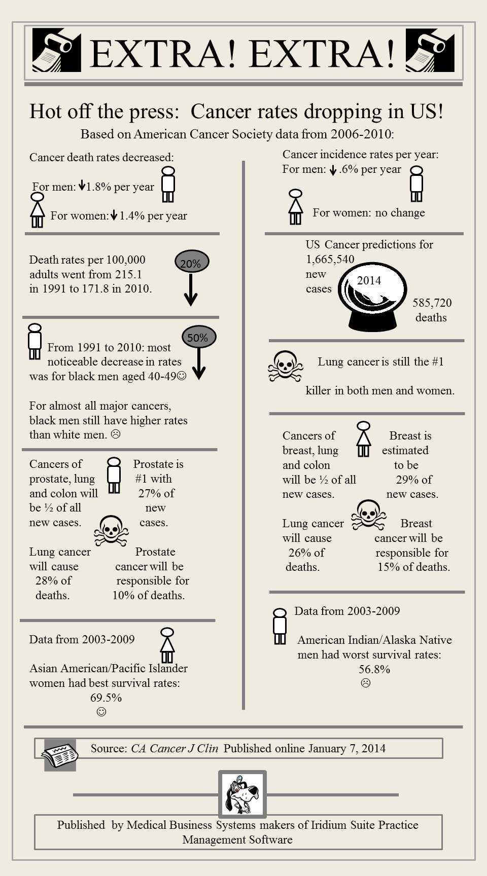 US Cancer statistics