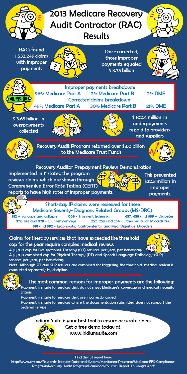 Medicare Publishes RAC Results