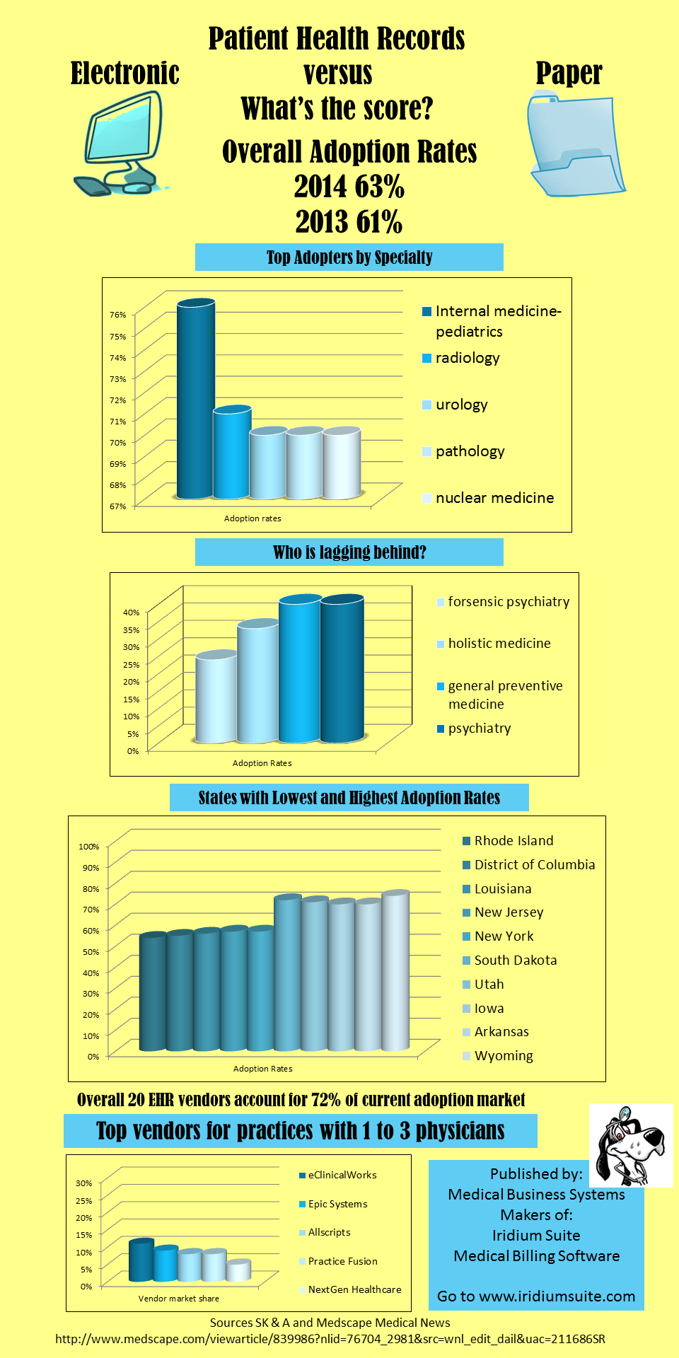 adoption rates of electronic health records