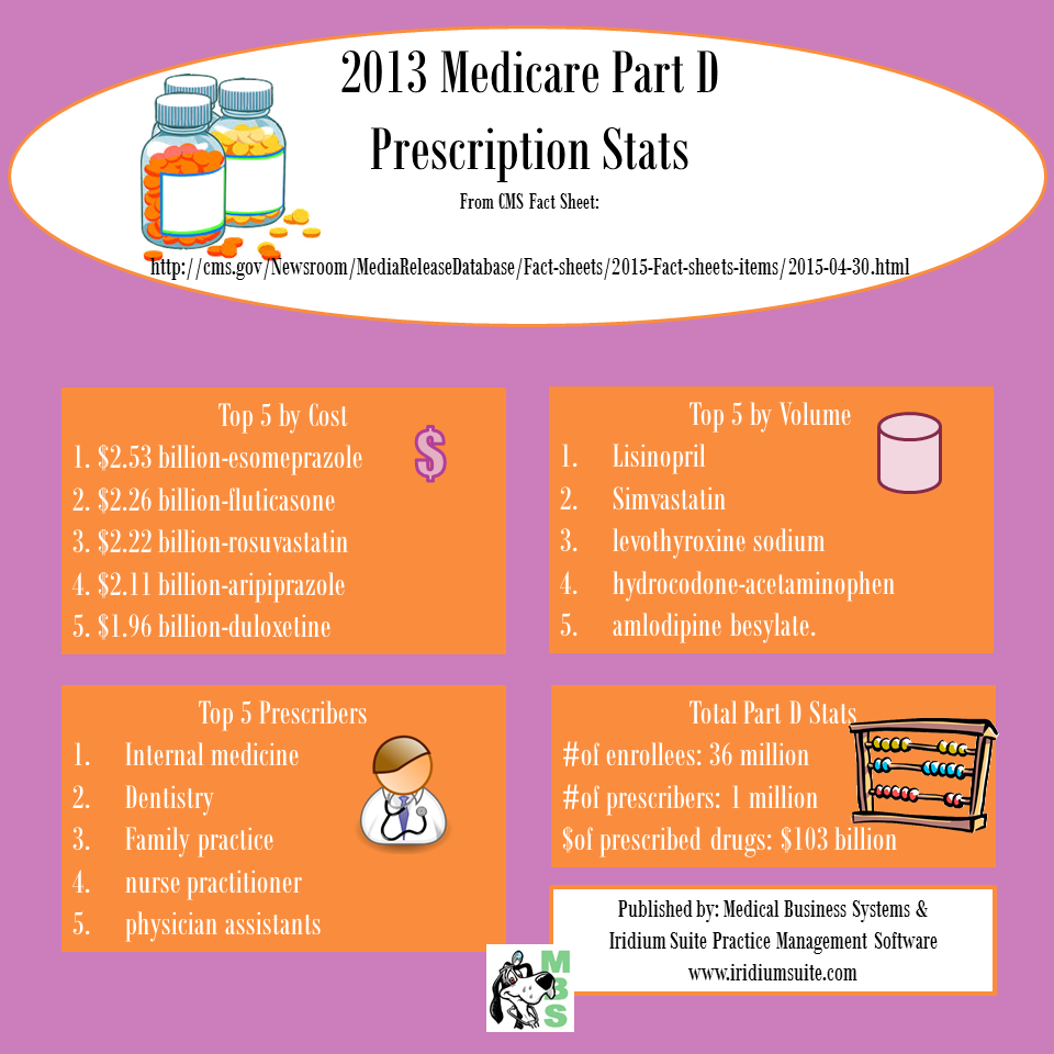 medicare part D