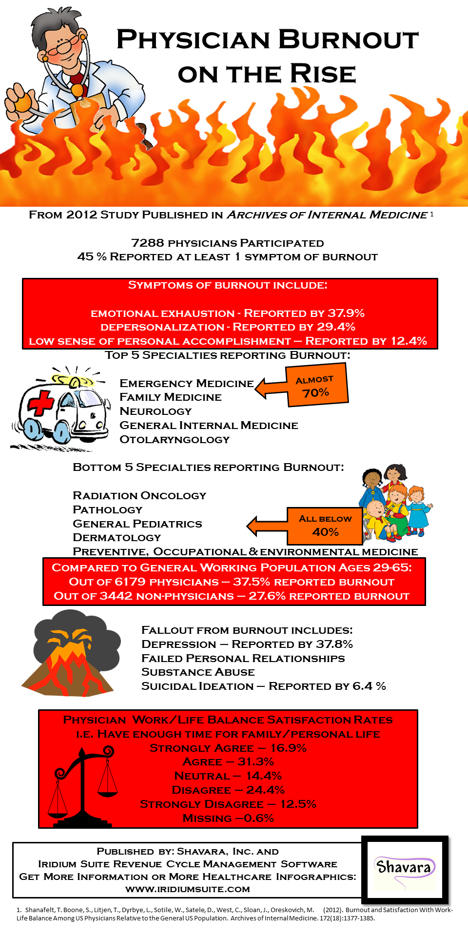 healthcare infographic on physician burnout