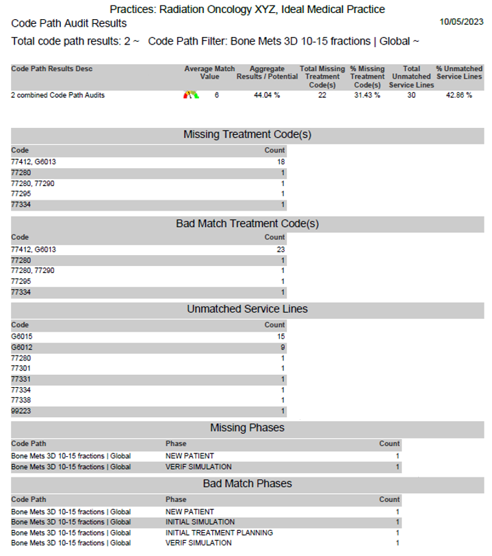 CodePath practice audit report listing missing treatment codes, bad match treatment codes, unmatched service lines, missing phases and bad match phases for two courses.
